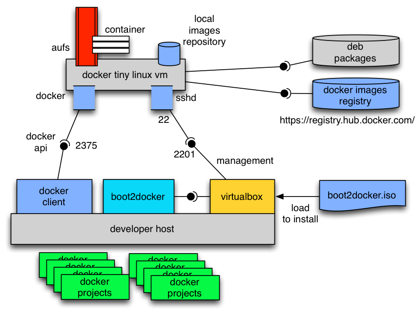 boot2docker