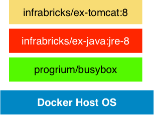 Docker Java Tomcat Base Image