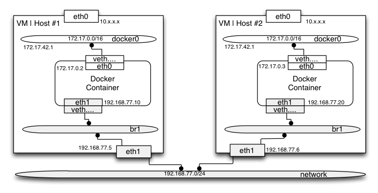 docker_network_2vms.png