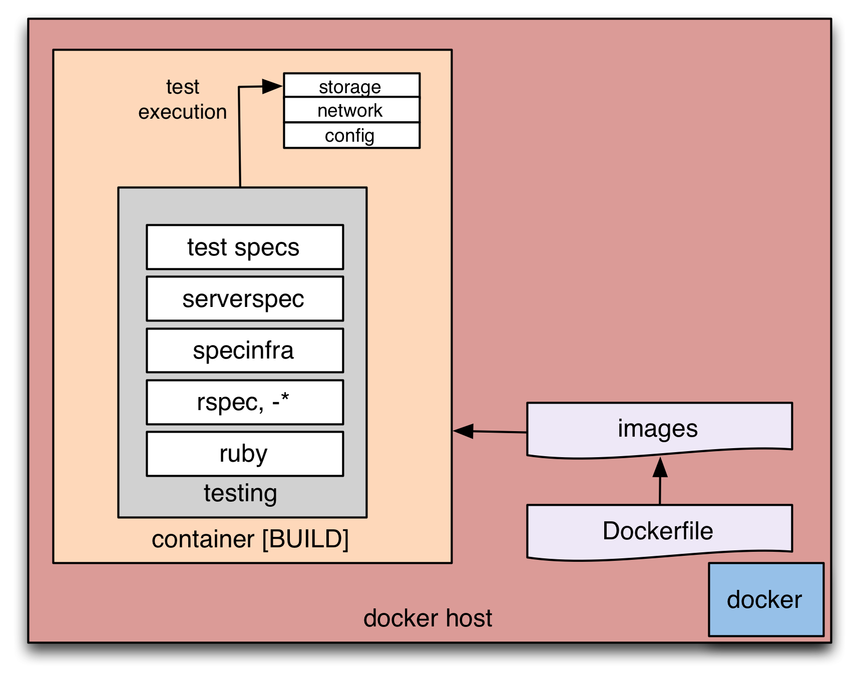 Serverspec zur Build-Zeit ausführen