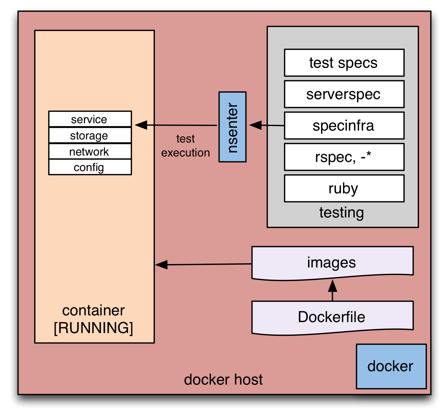 Serverspec-Kommandos über nsenter ausführen