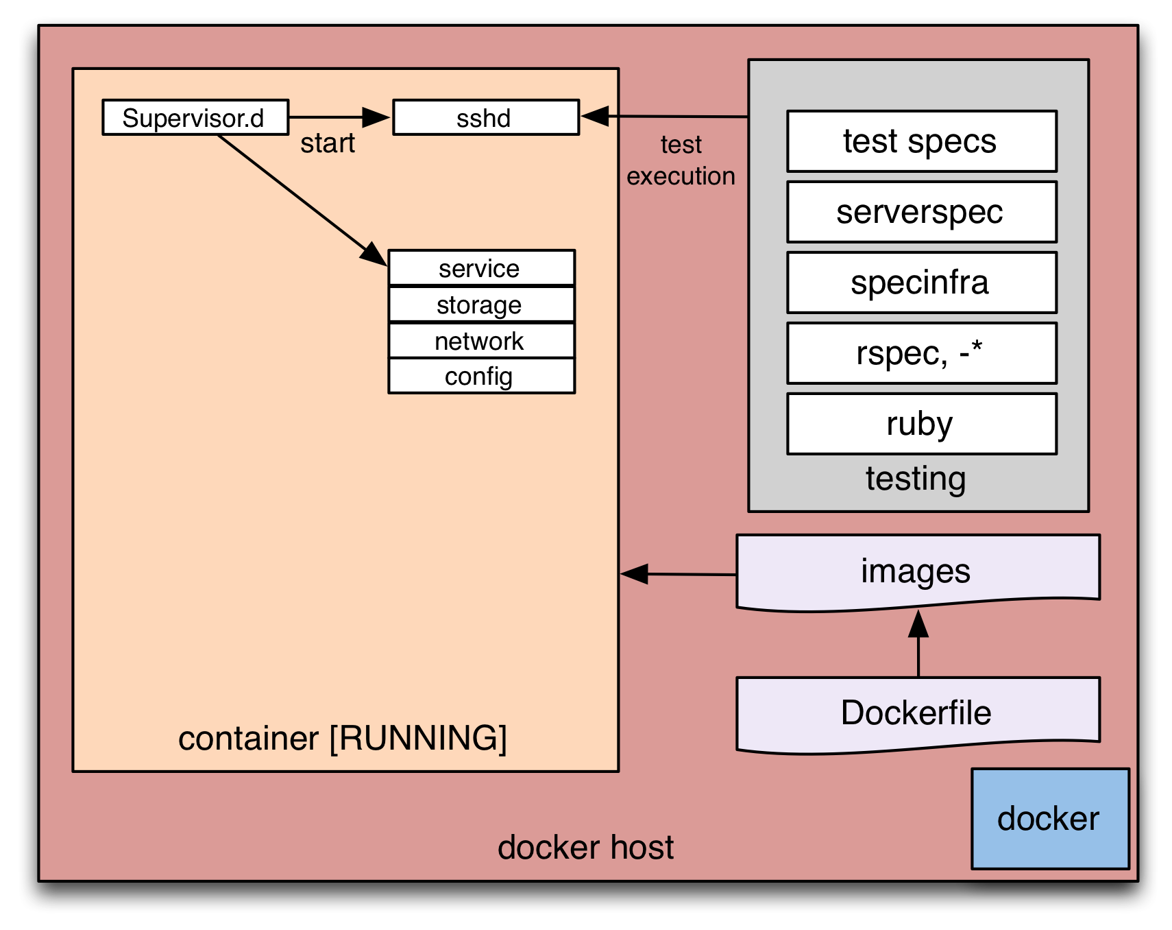 Serverspec über ssh ausführen