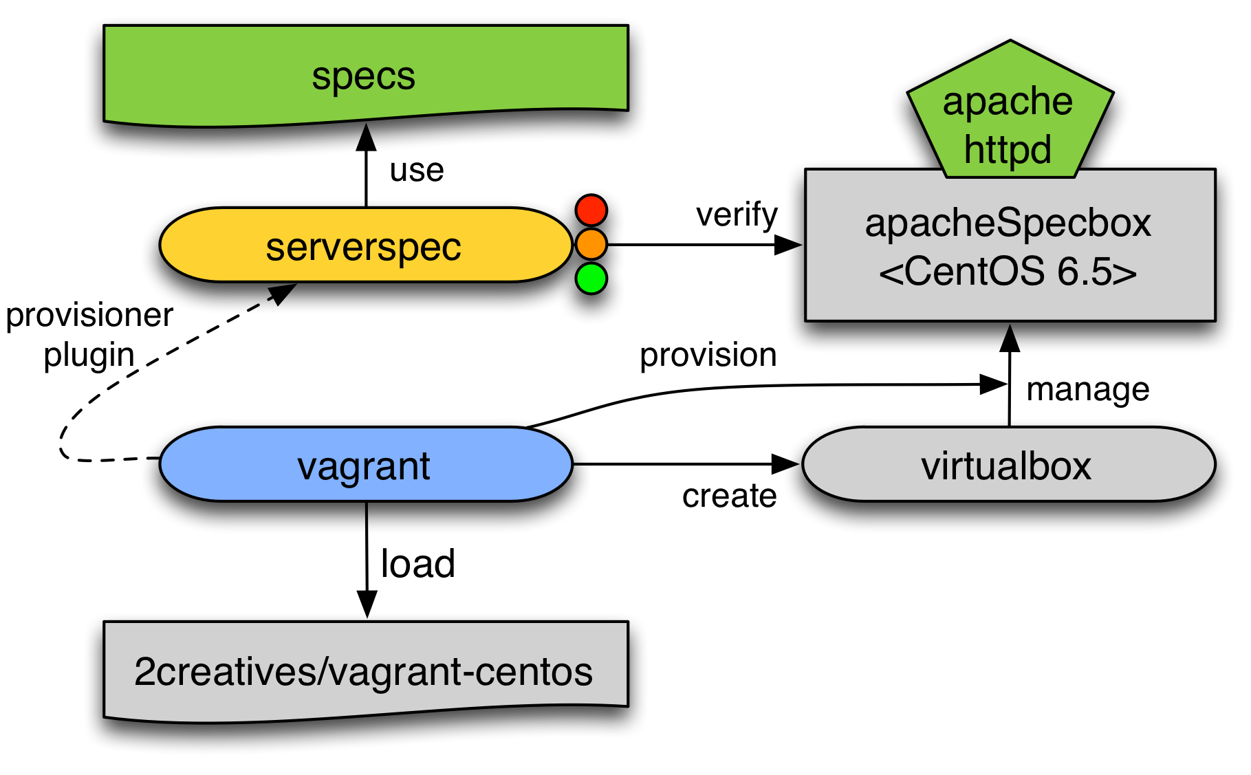 Mit Serverspec eine Provisionierung von Vagrant valideren