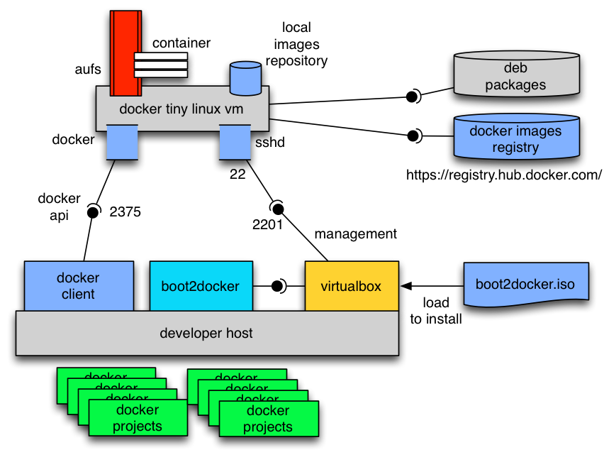 Volume host. Boot2docker. Взаимодействие компонентов docker. Репозиторий docker Hub. Docker Linux устройство.